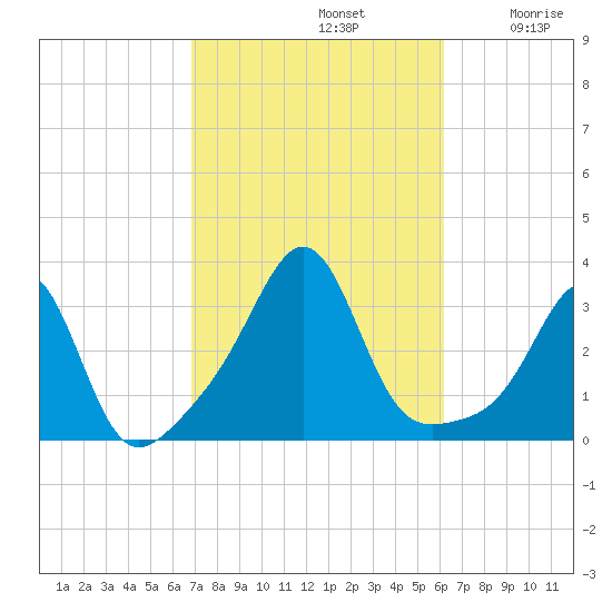 Jamestown tide chart for Saturday, October 11, 2025