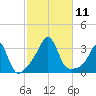 Jamestown tide chart for Saturday, October 11, 2025