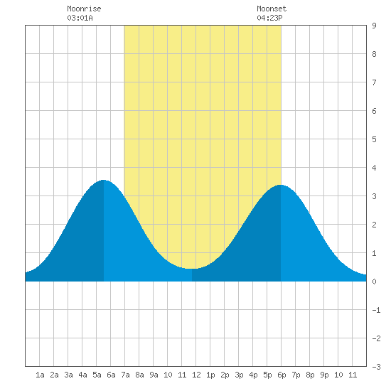 Jamestown tide chart for Friday, October 17, 2025