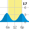 Jamestown tide chart for Friday, October 17, 2025