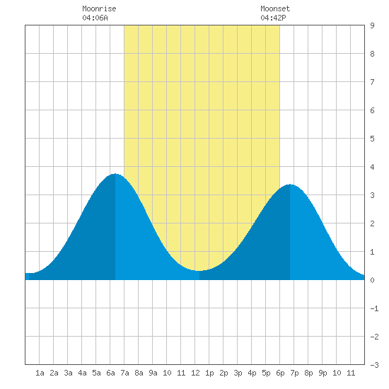 Jamestown tide chart for Saturday, October 18, 2025