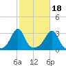Jamestown tide chart for Saturday, October 18, 2025