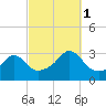 Jamestown tide chart for Wednesday, October 1, 2025
