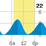 Jamestown tide chart for Wednesday, October 22, 2025