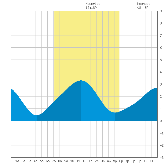 Jamestown tide chart for Sunday, October 26, 2025
