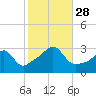 Jamestown tide chart for Tuesday, October 28, 2025