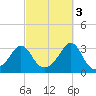 Jamestown tide chart for Friday, October 3, 2025