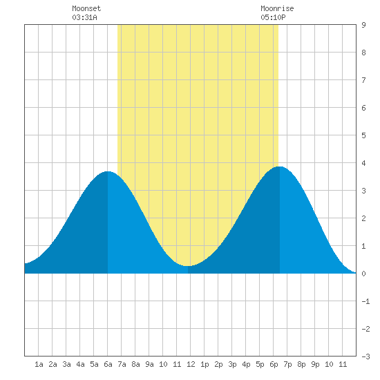 Jamestown tide chart for Saturday, October 4, 2025