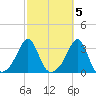 Jamestown tide chart for Sunday, October 5, 2025