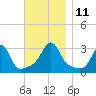Jamestown tide chart for Tuesday, November 11, 2025