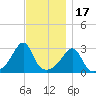 Jamestown tide chart for Monday, November 17, 2025
