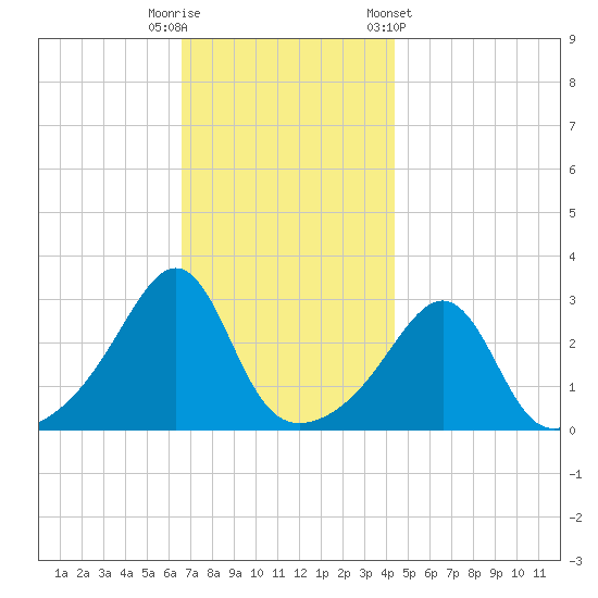 Jamestown tide chart for Tuesday, November 18, 2025