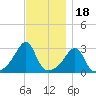 Jamestown tide chart for Tuesday, November 18, 2025