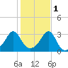 Jamestown tide chart for Saturday, November 1, 2025