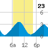 Jamestown tide chart for Sunday, November 23, 2025