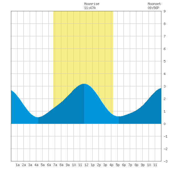 Jamestown tide chart for Wednesday, November 26, 2025