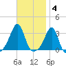 Jamestown tide chart for Tuesday, November 4, 2025