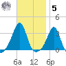 Jamestown tide chart for Wednesday, November 5, 2025