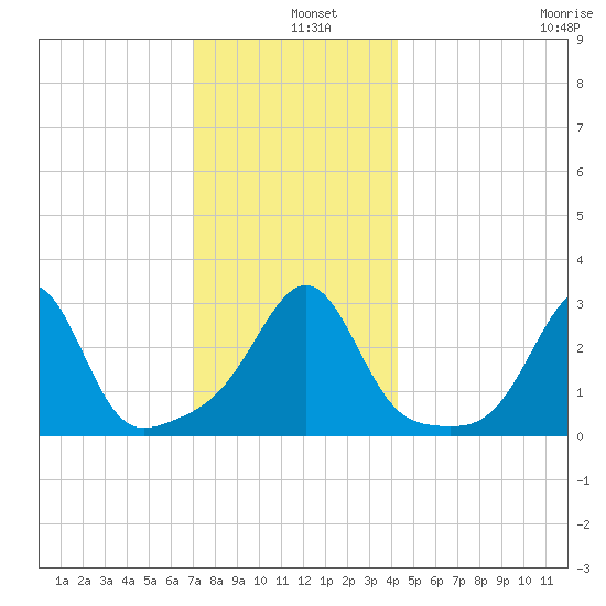 Jamestown tide chart for Wednesday, December 10, 2025