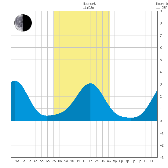 Jamestown tide chart for Thursday, December 11, 2025