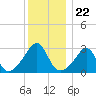 Jamestown tide chart for Monday, December 22, 2025