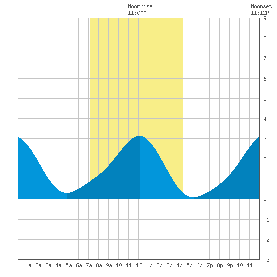Jamestown tide chart for Friday, December 26, 2025