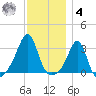 Jamestown tide chart for Thursday, December 4, 2025