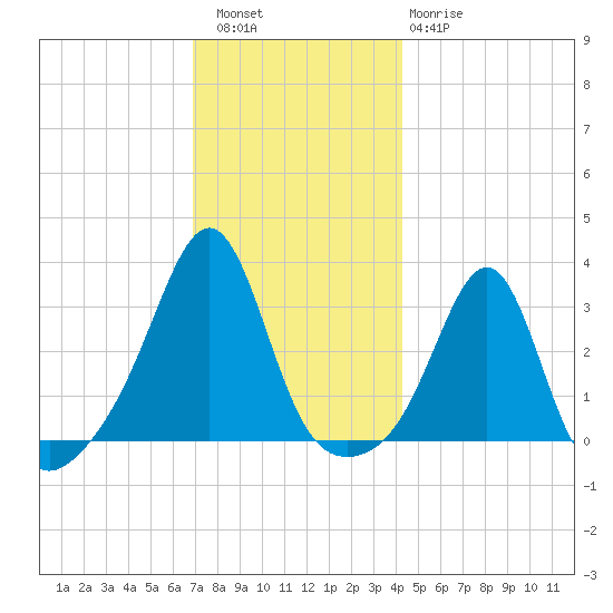 Jamestown tide chart for Friday, December 5, 2025