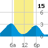 Jamestown tide chart for Thursday, January 15, 2026