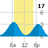 Jamestown tide chart for Saturday, January 17, 2026