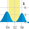 Jamestown tide chart for Thursday, January 1, 2026