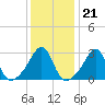 Jamestown tide chart for Wednesday, January 21, 2026