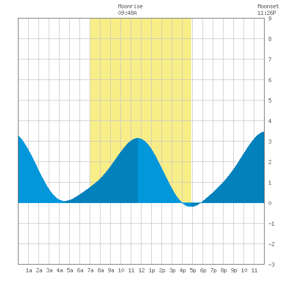 Jamestown tide chart for Saturday, January 24, 2026