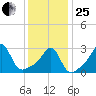 Jamestown tide chart for Sunday, January 25, 2026
