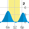 Jamestown tide chart for Friday, January 2, 2026
