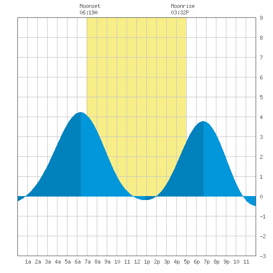 Jamestown tide chart for Saturday, January 31, 2026