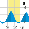 Jamestown tide chart for Monday, January 5, 2026