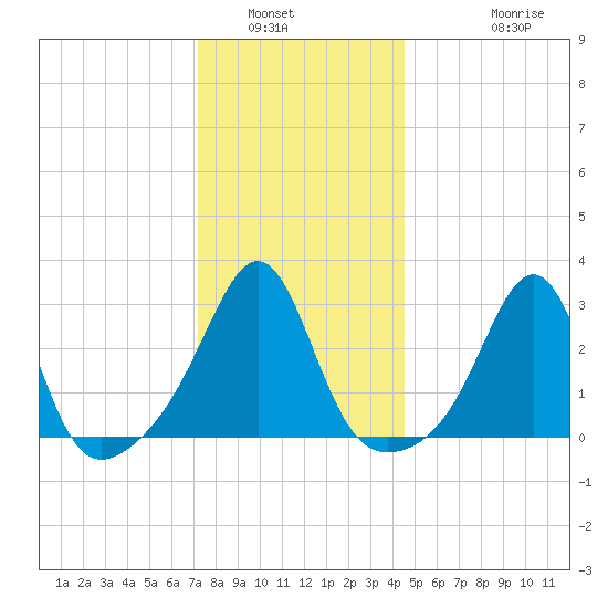 Jamestown tide chart for Tuesday, January 6, 2026