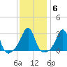Jamestown tide chart for Tuesday, January 6, 2026