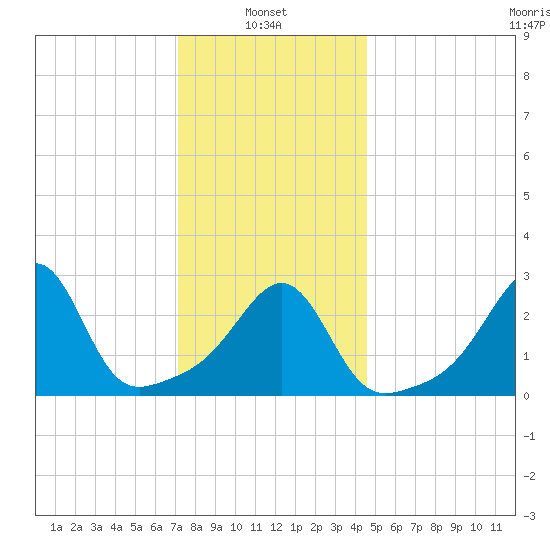 Jamestown tide chart for Friday, January 9, 2026