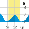 Jamestown tide chart for Friday, January 9, 2026