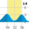 Jamestown tide chart for Saturday, February 14, 2026