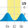 Jamestown tide chart for Sunday, February 15, 2026