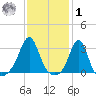 Jamestown tide chart for Sunday, February 1, 2026