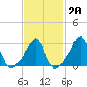Jamestown tide chart for Friday, February 20, 2026