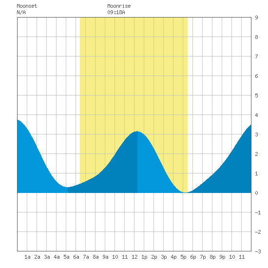 Jamestown tide chart for Monday, February 23, 2026