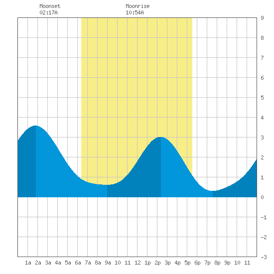 Jamestown tide chart for Wednesday, February 25, 2026