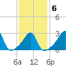 Jamestown tide chart for Friday, February 6, 2026