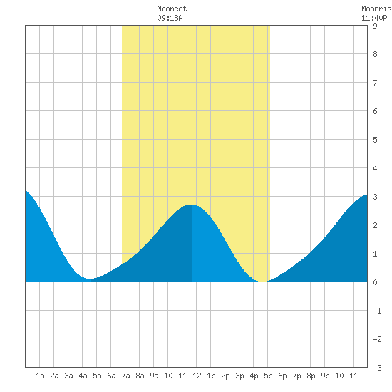 Jamestown tide chart for Saturday, February 7, 2026