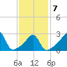 Jamestown tide chart for Saturday, February 7, 2026
